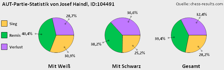 Chess-Results Diagramm