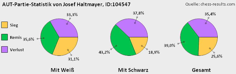 Chess-Results Diagramm