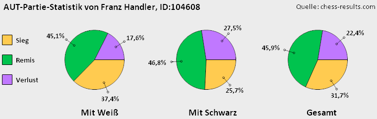 Chess-Results Diagramm