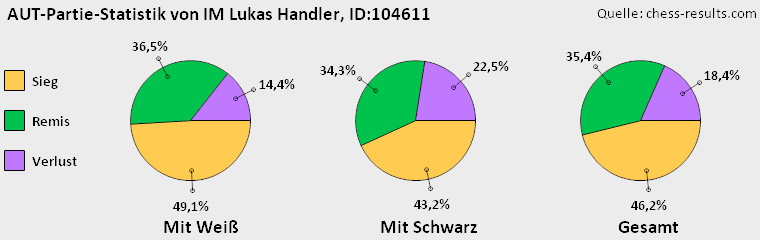 Chess-Results Diagramm