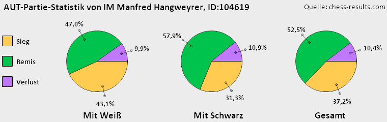 Chess-Results Diagramm