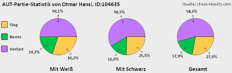 Chess-Results Diagramm
