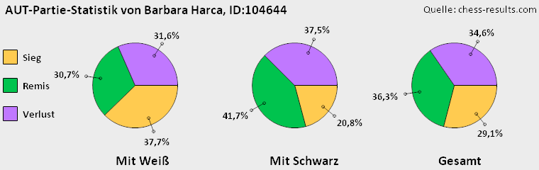 Chess-Results Diagramm