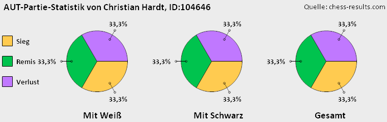 Chess-Results Diagramm