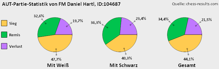 Chess-Results Diagramm