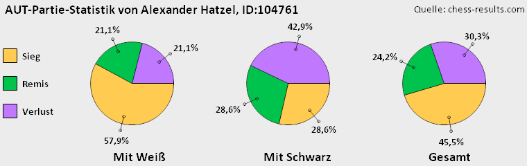 Chess-Results Diagramm