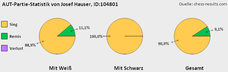 Chess-Results Diagramm