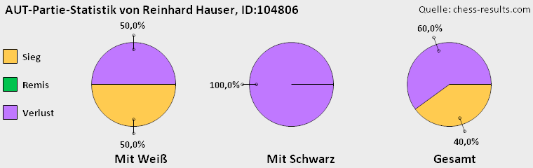 Chess-Results Diagramm