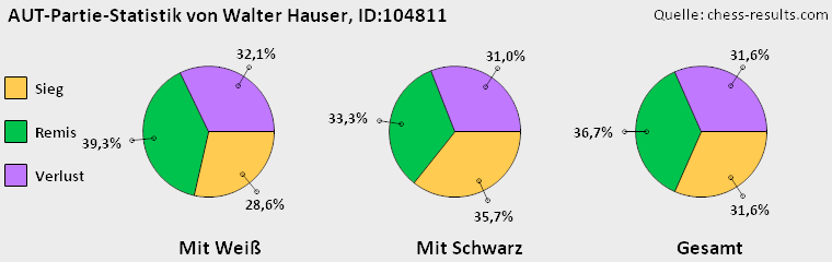 Chess-Results Diagramm
