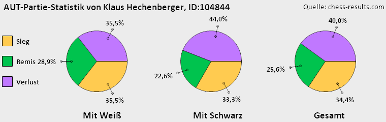 Chess-Results Diagramm
