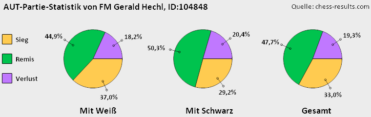 Chess-Results Diagramm