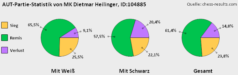 Chess-Results Diagramm