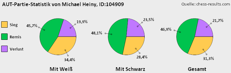 Chess-Results Diagramm