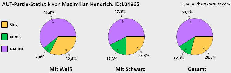 Chess-Results Diagramm