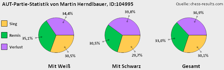 Chess-Results Diagramm
