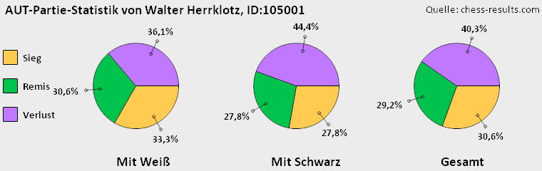 Chess-Results Diagramm