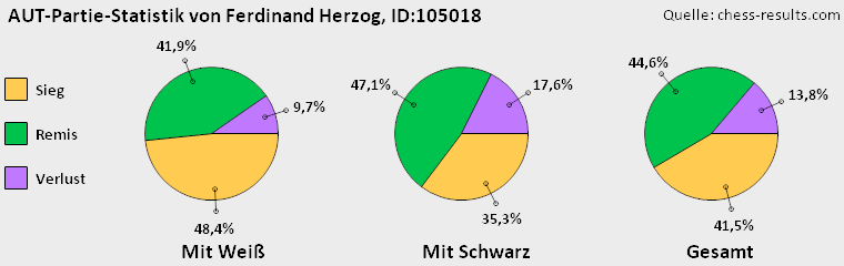 Chess-Results Diagramm