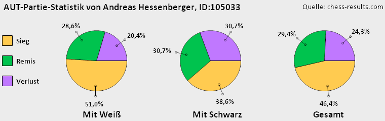 Chess-Results Diagramm