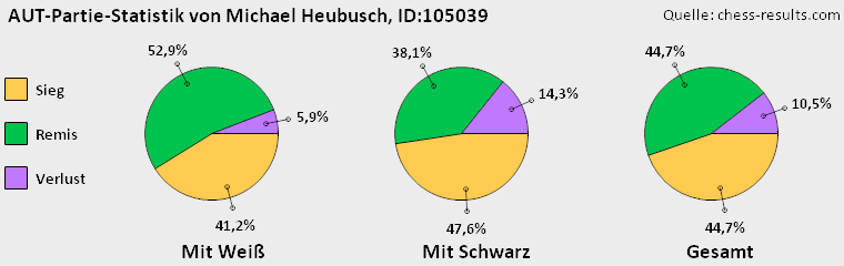 Chess-Results Diagramm