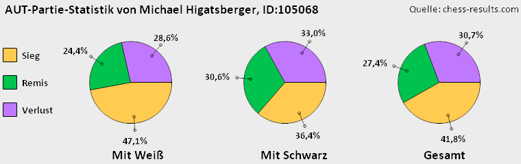 Chess-Results Diagramm