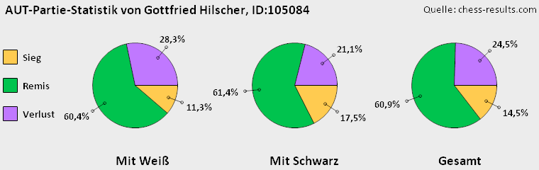 Chess-Results Diagramm