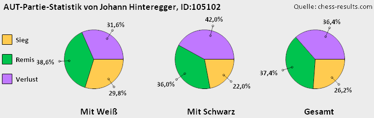 Chess-Results Diagramm