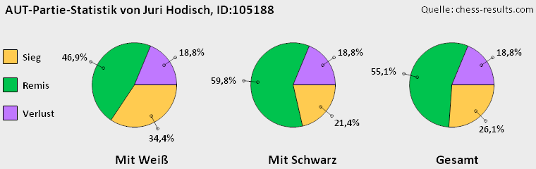 Chess-Results Diagramm