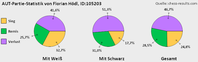 Chess-Results Diagramm