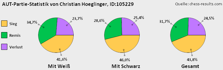 Chess-Results Diagramm
