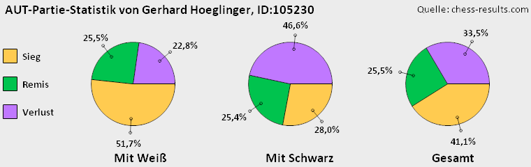 Chess-Results Diagramm