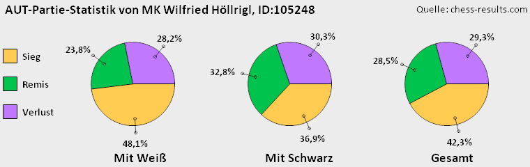 Chess-Results Diagramm