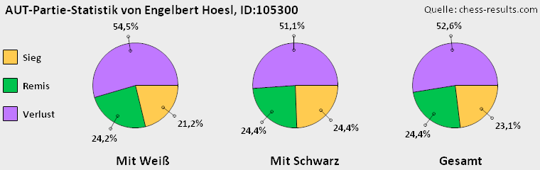 Chess-Results Diagramm