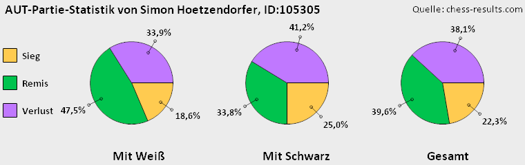 Chess-Results Diagramm