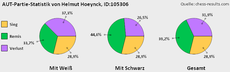 Chess-Results Diagramm