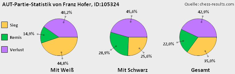 Chess-Results Diagramm