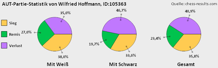 Chess-Results Diagramm