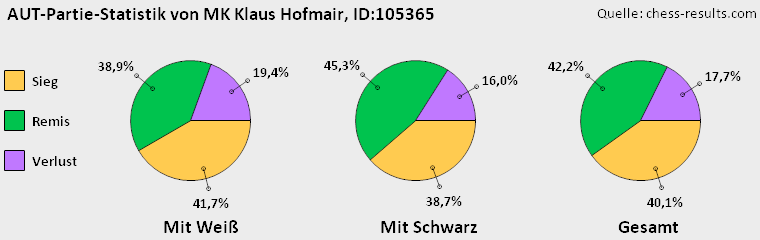 Chess-Results Diagramm