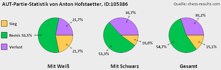 Chess-Results Diagramm