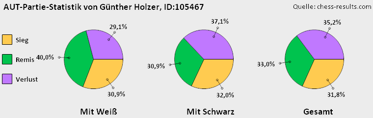Chess-Results Diagramm
