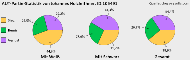 Chess-Results Diagramm