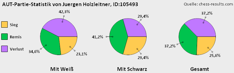 Chess-Results Diagramm
