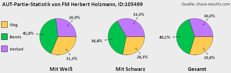 Chess-Results Diagramm