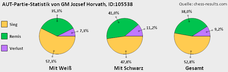 Chess-Results Diagramm