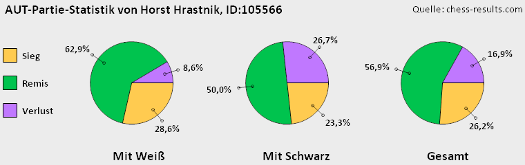 Chess-Results Diagramm