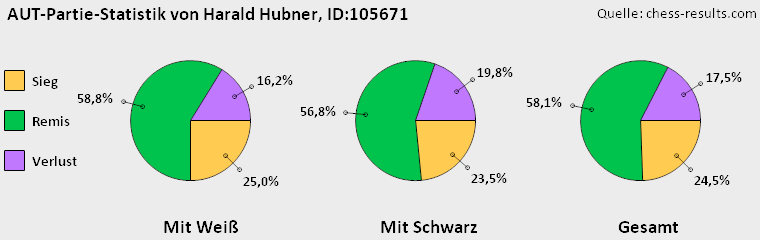 Chess-Results Diagramm