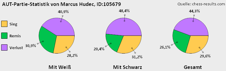 Chess-Results Diagramm