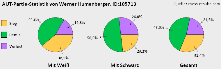 Chess-Results Diagramm