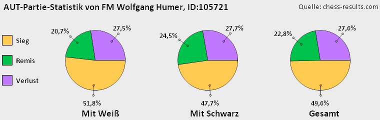 Chess-Results Diagramm