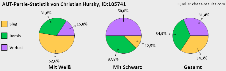 Chess-Results Diagramm