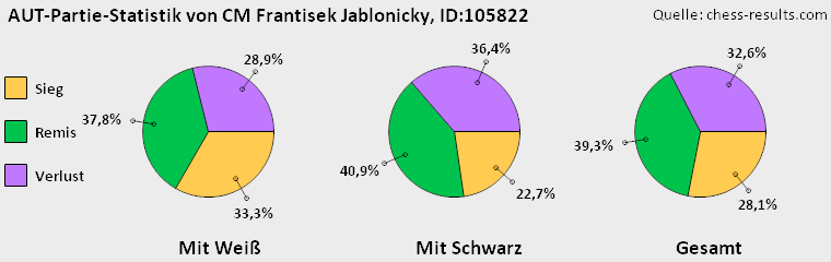 Chess-Results Diagramm
